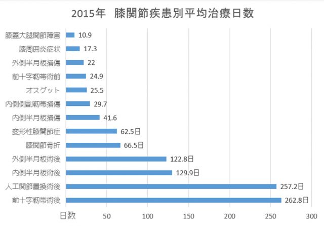 膝関節疾患別平均治療日数