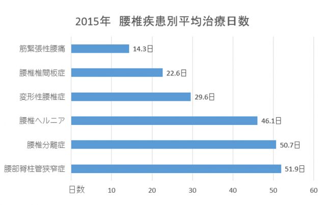 腰椎疾患別平均治療日数