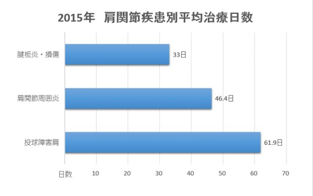 膝関節疾患平均治療日数