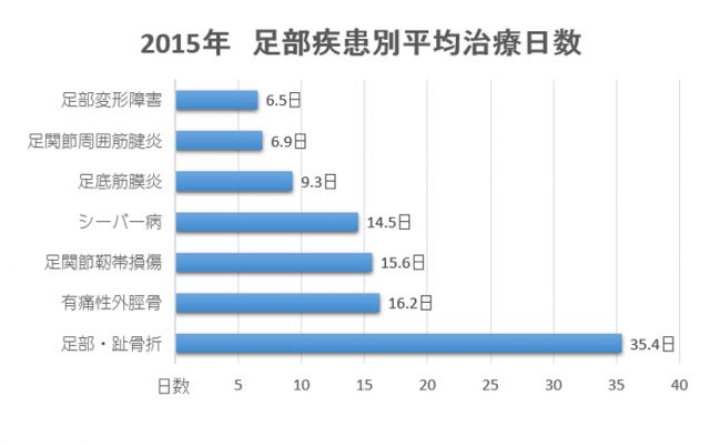 足部疾患別平均治療日数